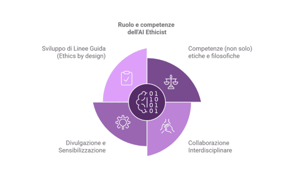 ruolo e competenze AIE Artificial Intelligence Ethicist