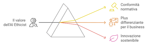 Il valore dell'AIE Artificial Intelligence Ethicist