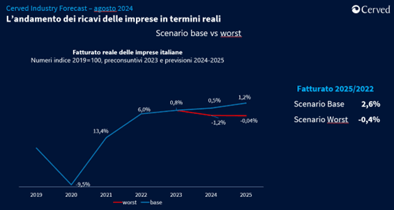 Cerved fatturati_industry forecast_andamento ricavi imprese