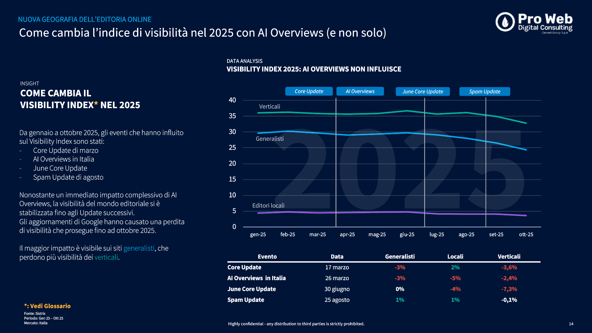 Come cambia l'indice di visibilità nel 2025 con AI Overviews