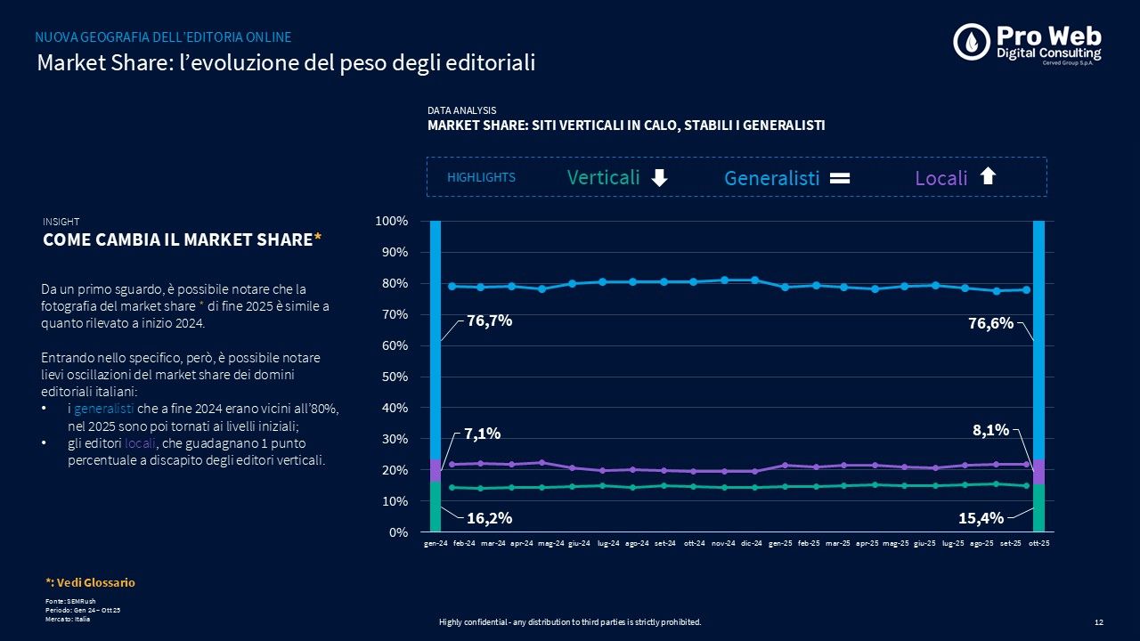 L'evoluzione del peso degli editoriali nel Market Share 