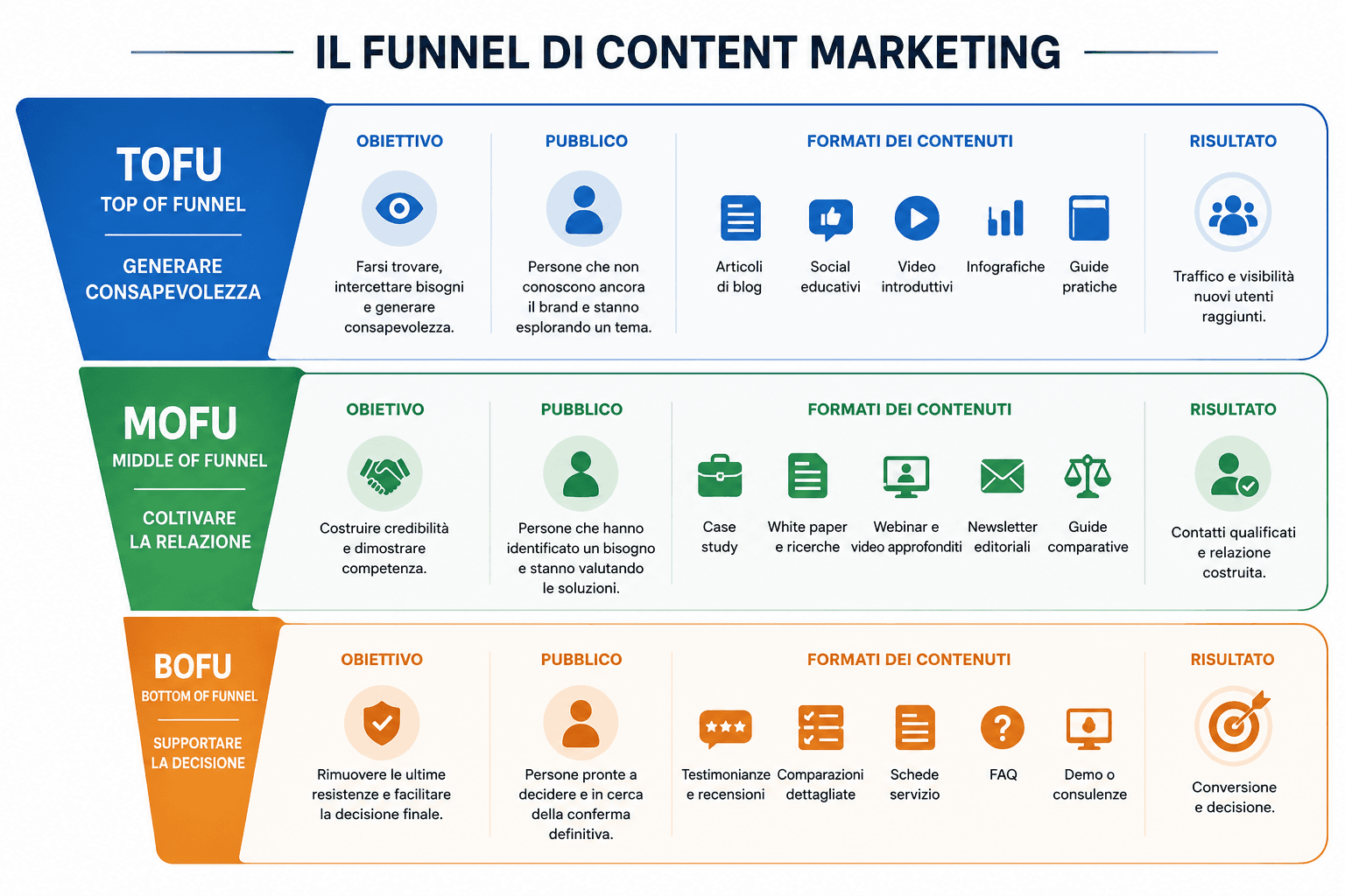 Step del marketing funnel