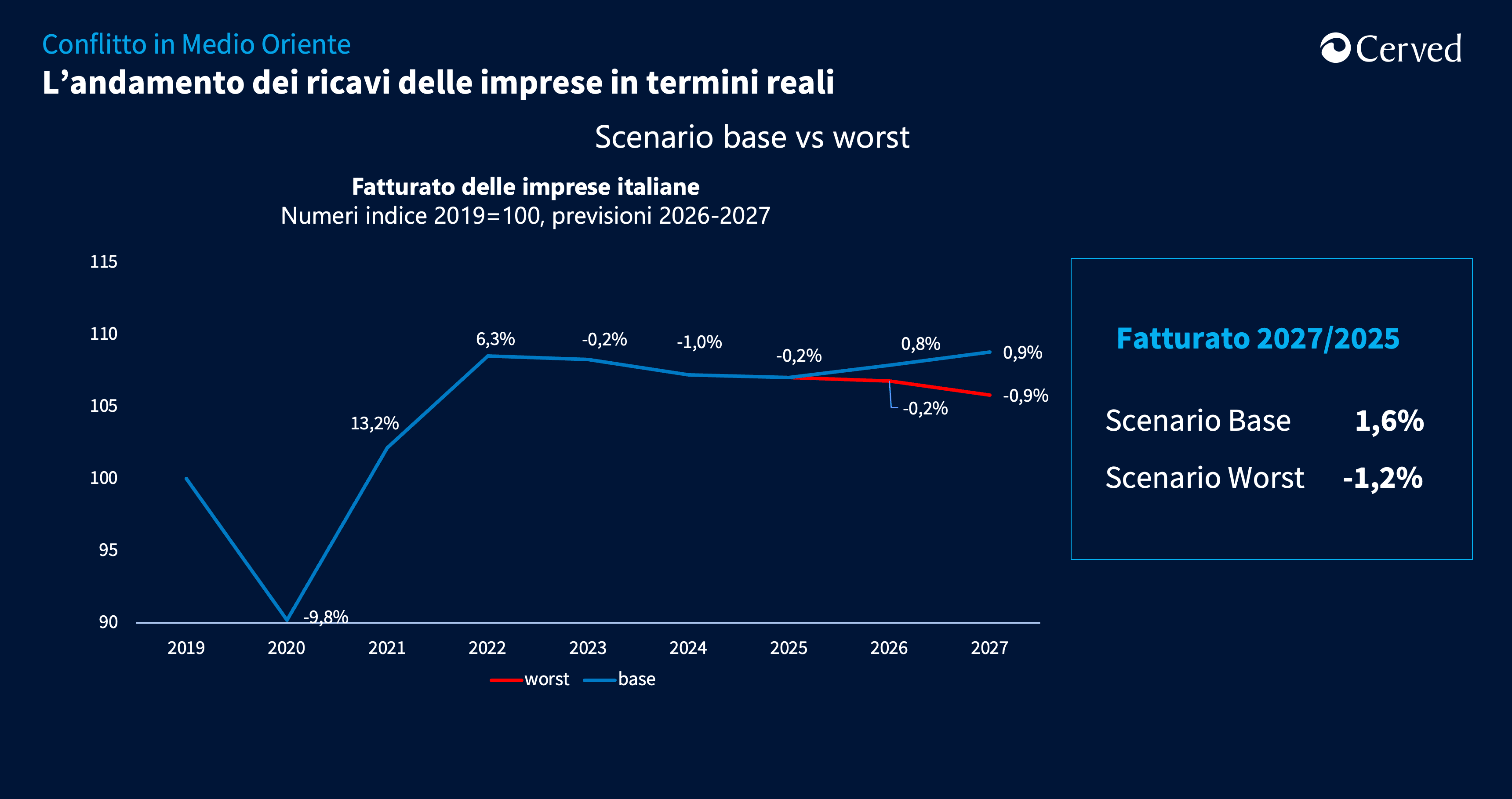 Scenario macroeconomico - Medio Oriente