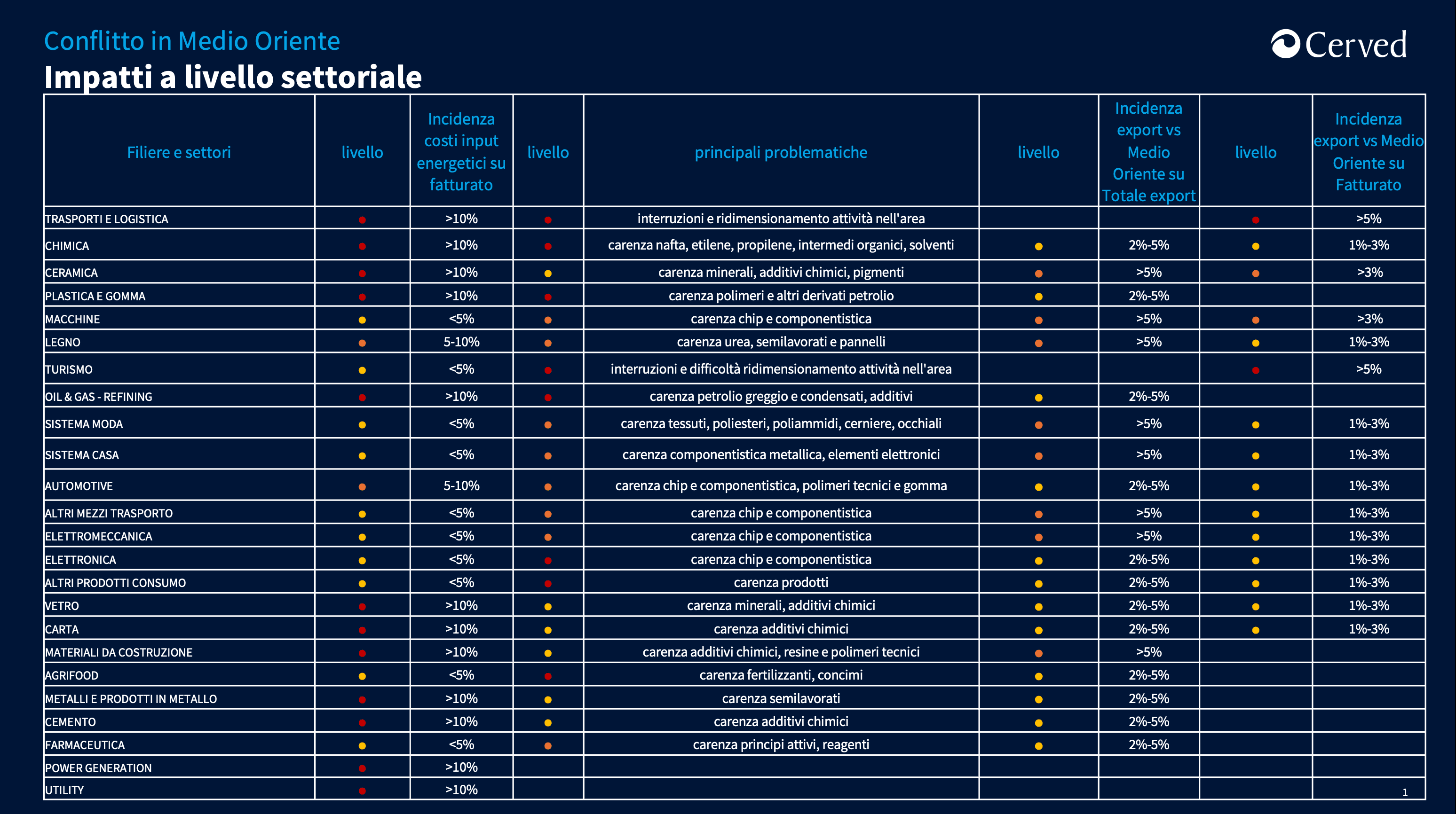 Scenario macroeconomico_tensioni Medio Oriente_impatti livello settoriale