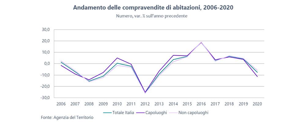 mercato immobiliare compravendita