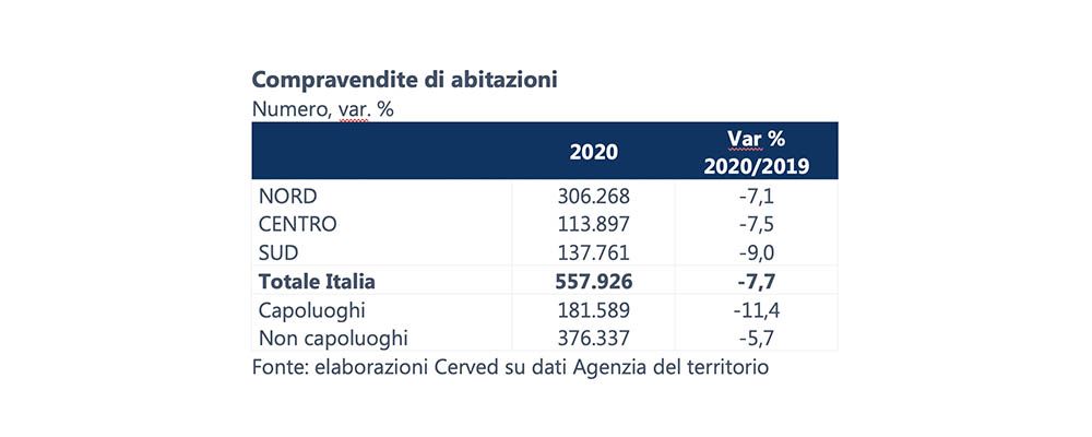 mercato immobiliare compravendita