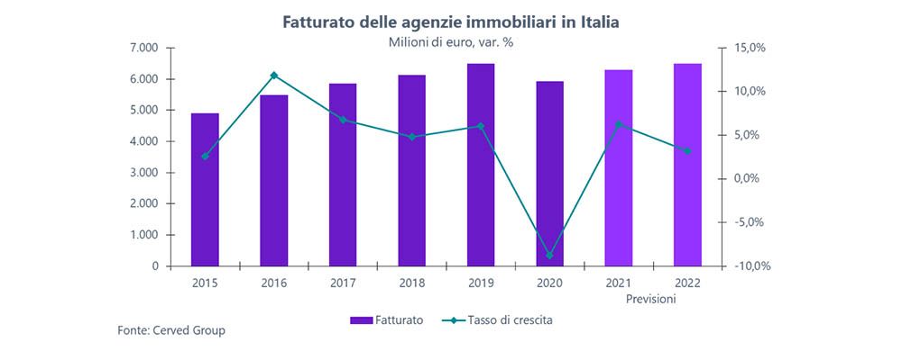 mercato immobiliare compravendita