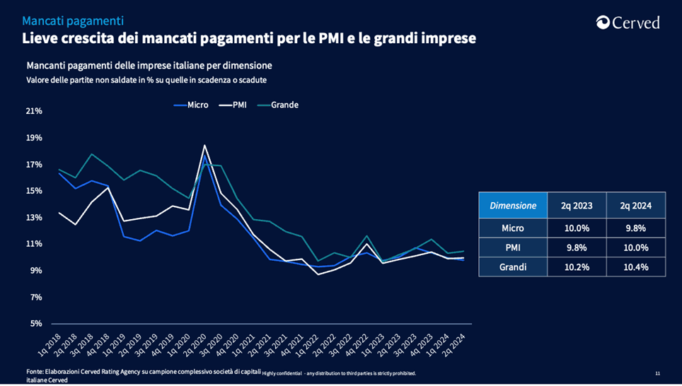 osservatorio pagamenti 2024 - dati_Le abitudini di pagamento delle imprese italiane