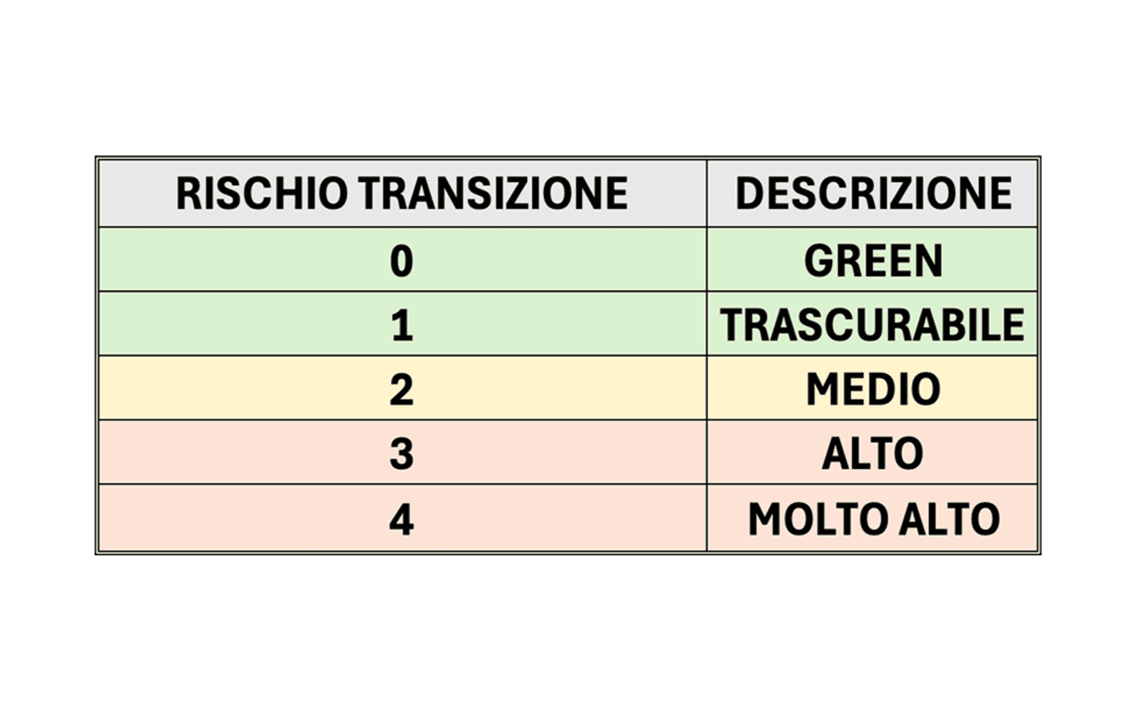 rischio climate change - classi RT rischio transizione