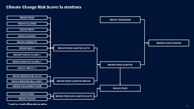 rischio climatico - climate change risk